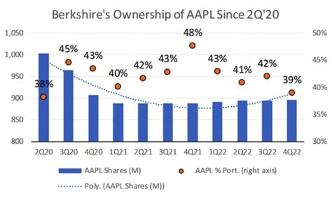 berkshire apple|berkshire hathaway apple stock.